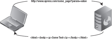 Request/Response processing of a web application