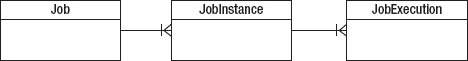 The relationship between a Job, JobInstance, and JobExecution