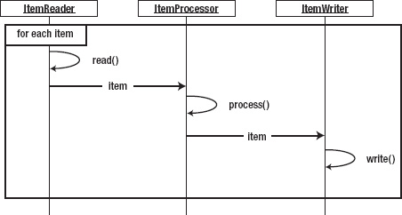 Item-based processing