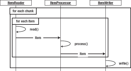 Chunk-based processing