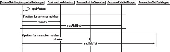 Flow of processing for multiple record formats.