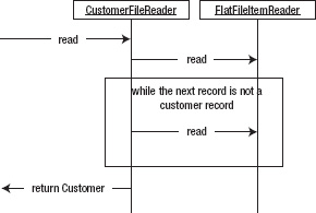 CustomerFileReader flow