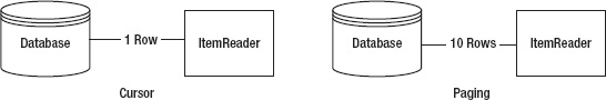 Cursor vs. paging