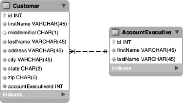 Data model for the Customer-AccountExecutive relationship