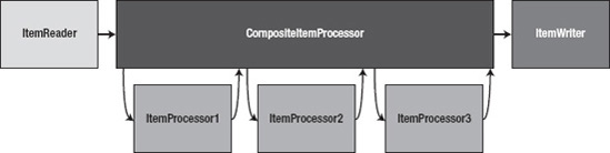 CompositeItemProcessor processing