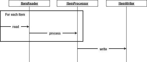 Step interaction with an ItemWriter