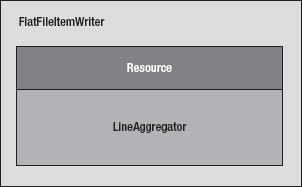 FlatFileItemWriter pieces