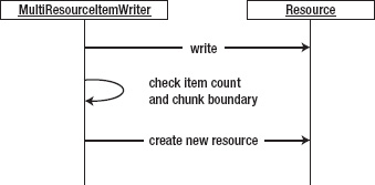 Processing using a MultiResourceItemWriter