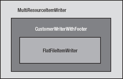 Using multiple layers of ItemWriters to accomplish writing the footers