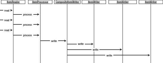 Sequence diagram of writing to multiple ItemWriters