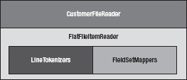 How the CustomerFileReader is structured