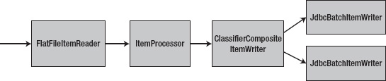 Structure of the importCustomerAndTransaction step