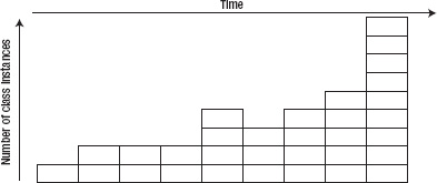 Memory utilization over the life of a program