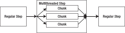 Multithreaded step processing