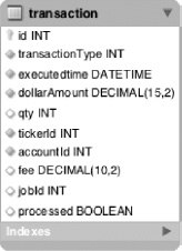 Updated data model for the transaction table with staging columns included