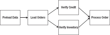 Process flow for an order-processing job