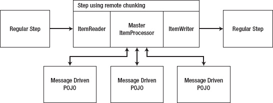 The structure of a step using remote chunking