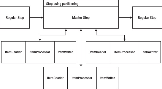 A partitioned job