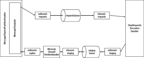 Message processing with a partitioned job