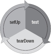 JUnit lifecycle