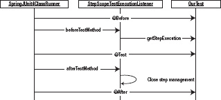 Test execution using StepScopeTestExecutionListener