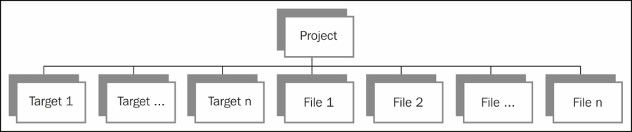 Project in Code::Blocks