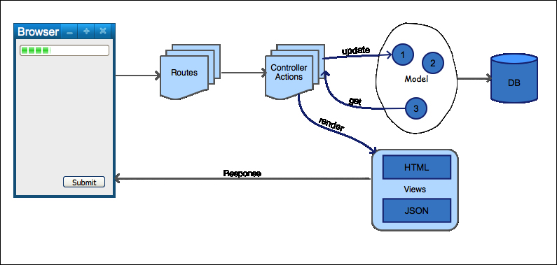 Exploring the request-response lifecycle