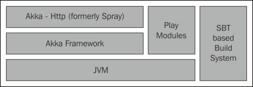 Visualizing the framework stack