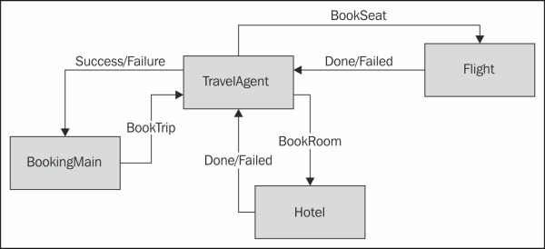 Switching behavior