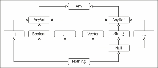 Transforming collections containing primitive types