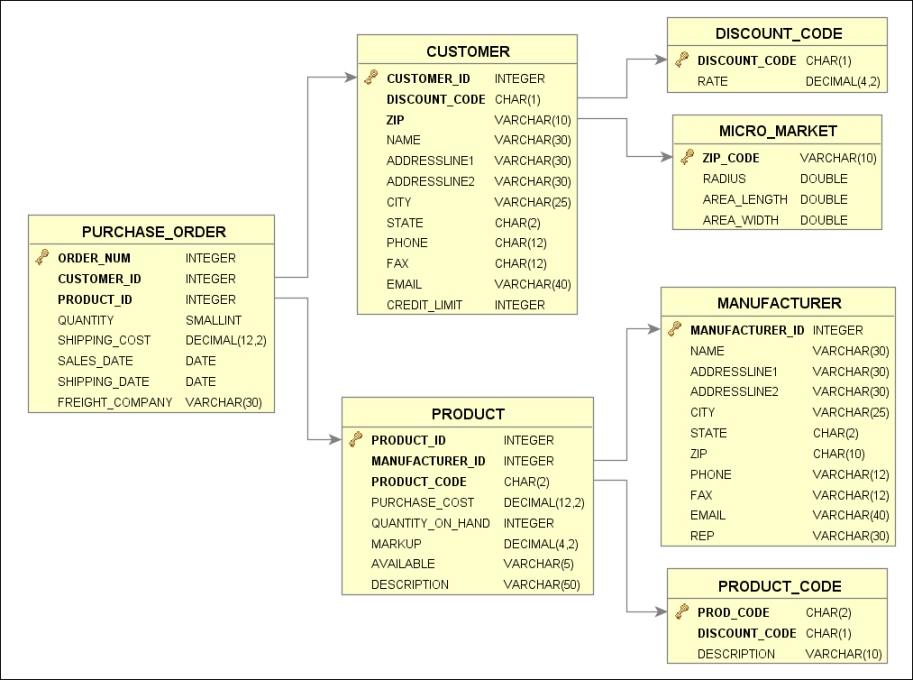 The sample database