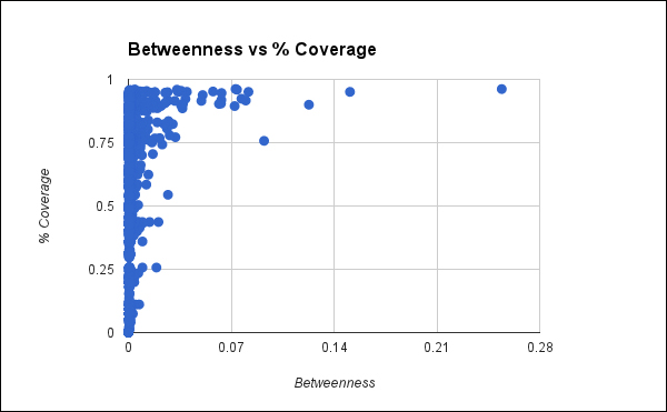 Degrees of separation