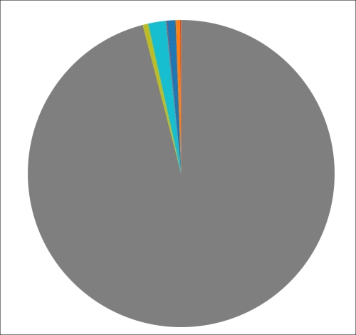 A pie chart