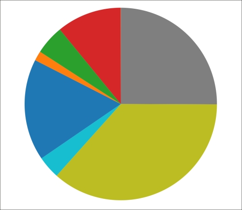 A pie chart