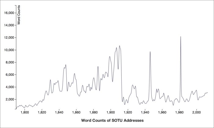 Understanding data in the State of Union addresses