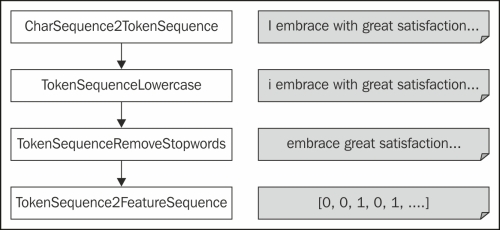 Loading the data into MALLET