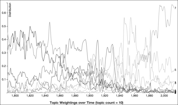 Loading the data into MALLET