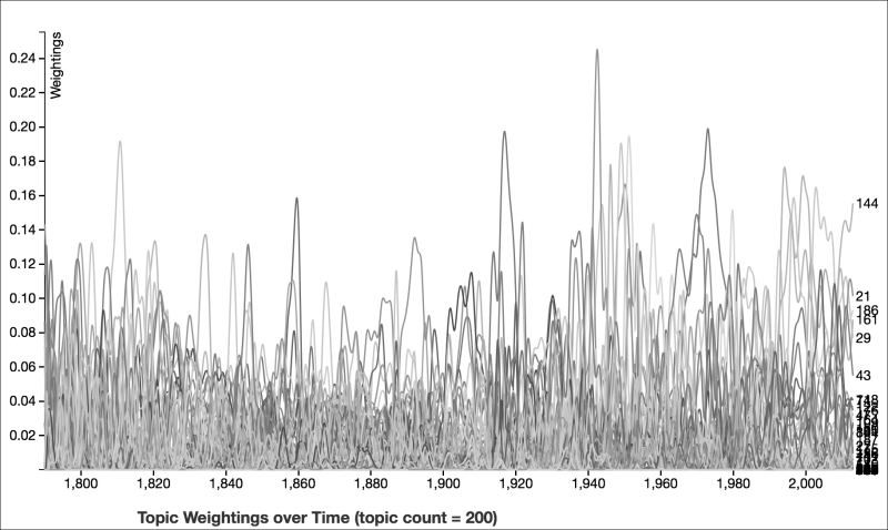 Loading the data into MALLET