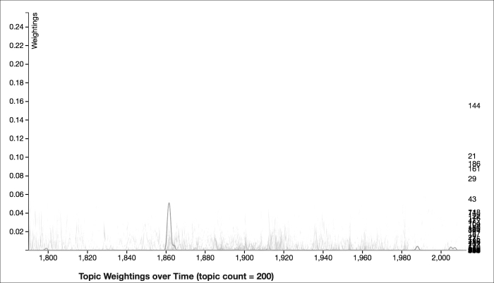 Loading the data into MALLET