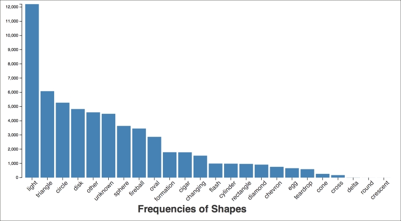 Visualizing UFO data