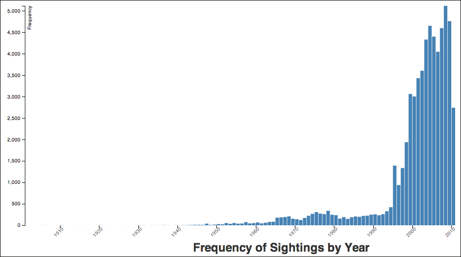 Visualizing UFO data