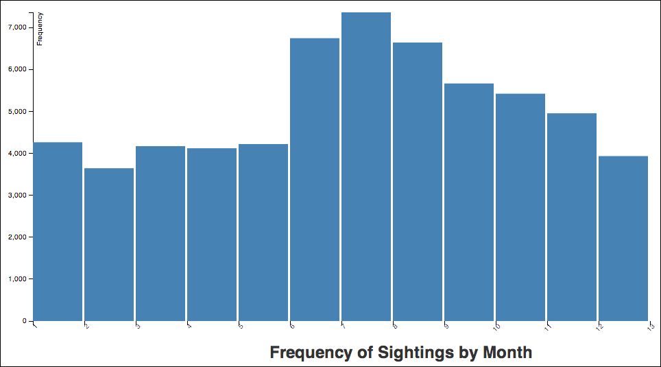 Visualizing UFO data