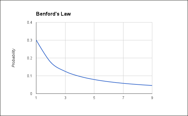 Learning about Benford's Law