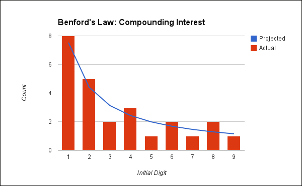 Applying Benford's law to compound interest