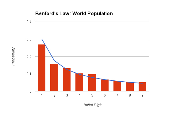 Looking at the world population data