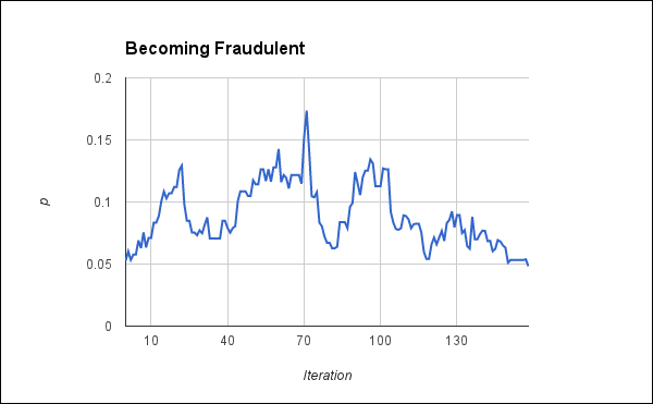 Failing Benford's Law