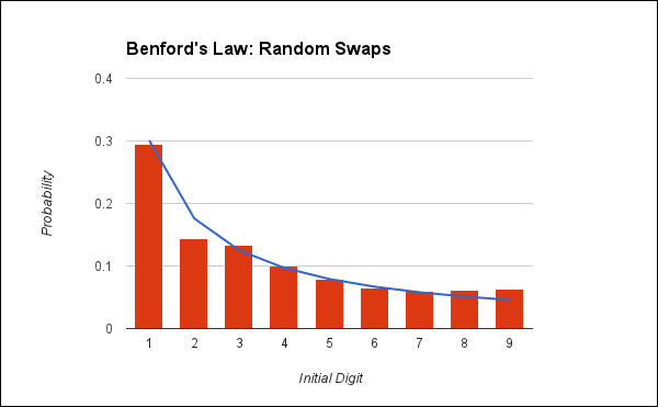 Failing Benford's Law