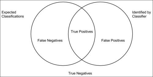 Calculating error rates