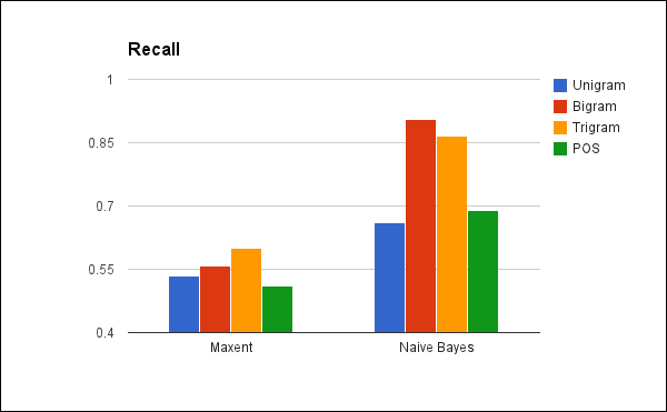 Examining the results