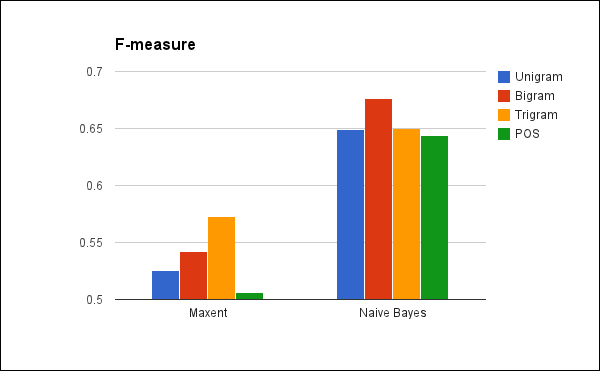 Combining the error rates